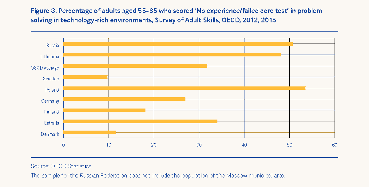 CBSSsecretariat's tweet photo. The digital divide in ICT skills in 55+ age group is discernible between both, levels of educational attainment as well as between countries in the #BalticSeaRegion. Bridging these divides is crucial for a #SustainableWorkingLife region-wide. Learn more ➡️ https://t.co/jF4Xo5yDcX https://t.co/aiPyEpy3fv