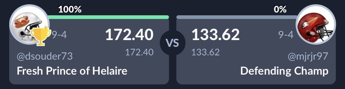 The_League20's tweet photo. We have a winner! With a score of 172.40-133.62, @DSouder73 defeats @MikeRozanski in the championship!

Congrats to Dylan on finally getting over the hump after multiple 2nd place finishes.

And congrats to Mike for coming so close to a repeat!

Great season everyone! https://t.co/YeXVQi5Wls