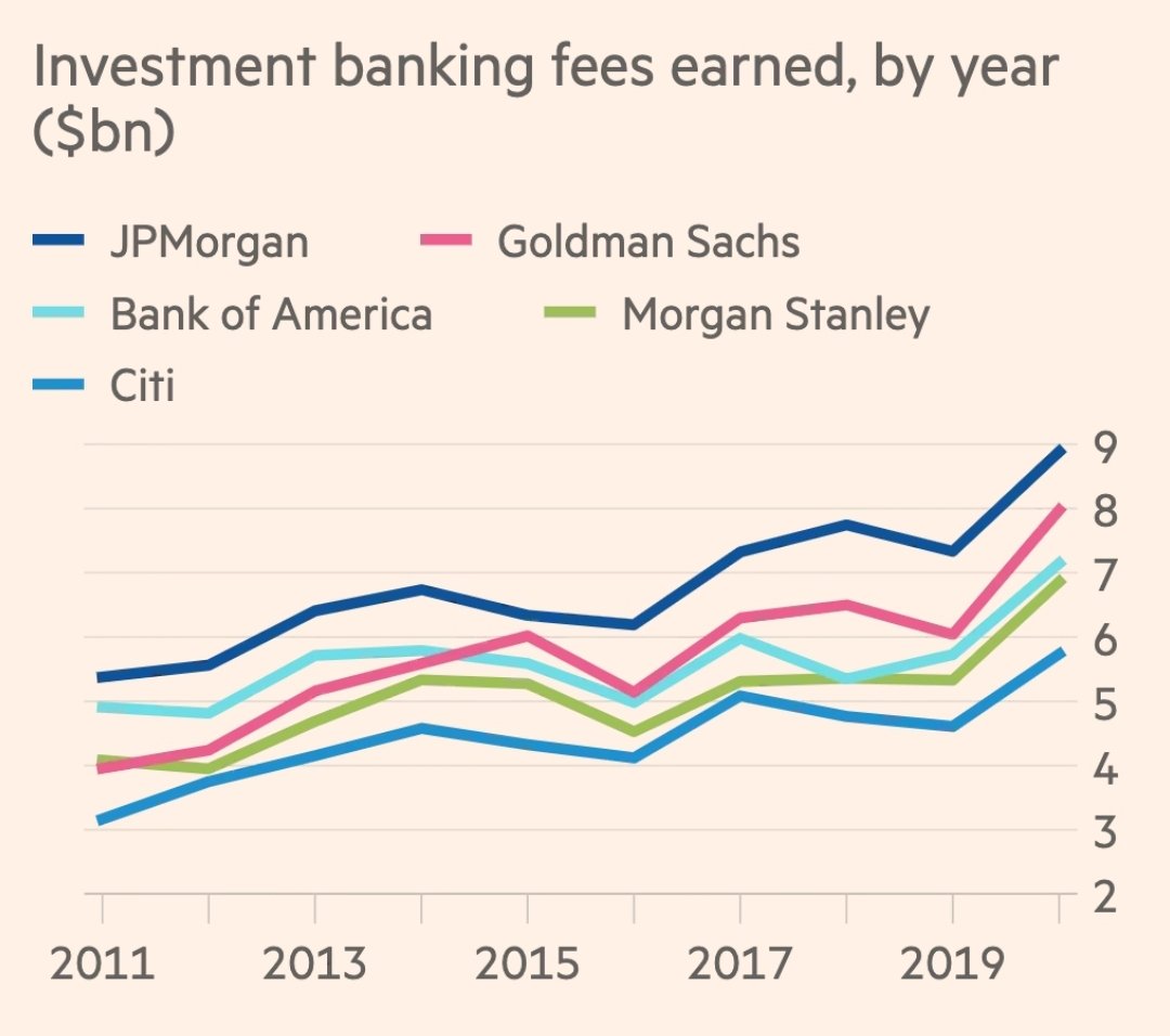 jryancollins's tweet photo. Rising public deficits? How about a windfall tax on global investment banks who've just generated a record $125bn fee haul in response to massive debt and equity issues by struggling firms? https://t.co/Ixh2h2RYAB via @FT https://t.co/FDx1pqmqwj