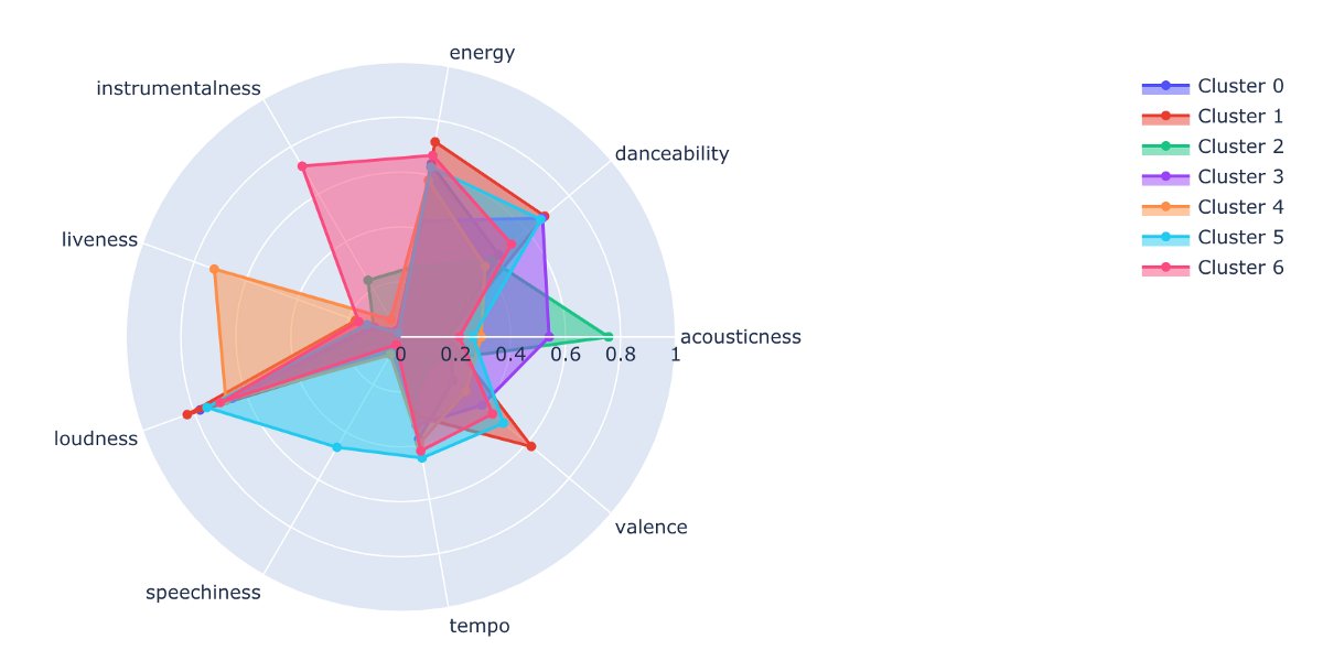 DrMattCrowson's tweet image. RT K-Means Clustering and PCA to categorize music by similar audio features dlvr.it/RpXmF6 #music #kmeansclustering #unsupervisedlearning #machinelearning