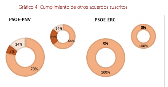 MikelArregiAska's tweet photo. Según el informe presentado por Moncloa, el gobierno solo ha cumplido un 7% de su acuerdo de investidura con el PNV. En el caso de Esquerra, es aun peor, directamente no han cumplido nada. https://t.co/1Vw7PgS42Q