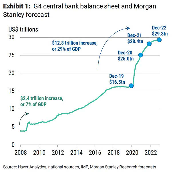 ISABELNET on Twitter: "📌 G4 Central Banks The G4 central banks' balance