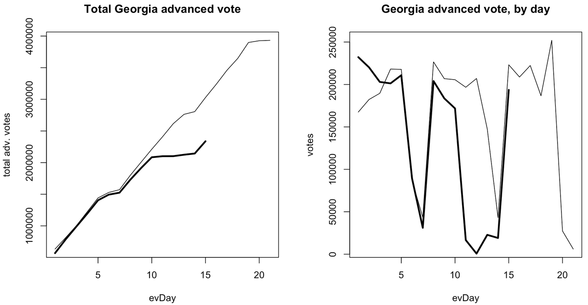 Georgia early voting took a few days off over the holidays, like most everything else, but it was back near general election levels on Monday