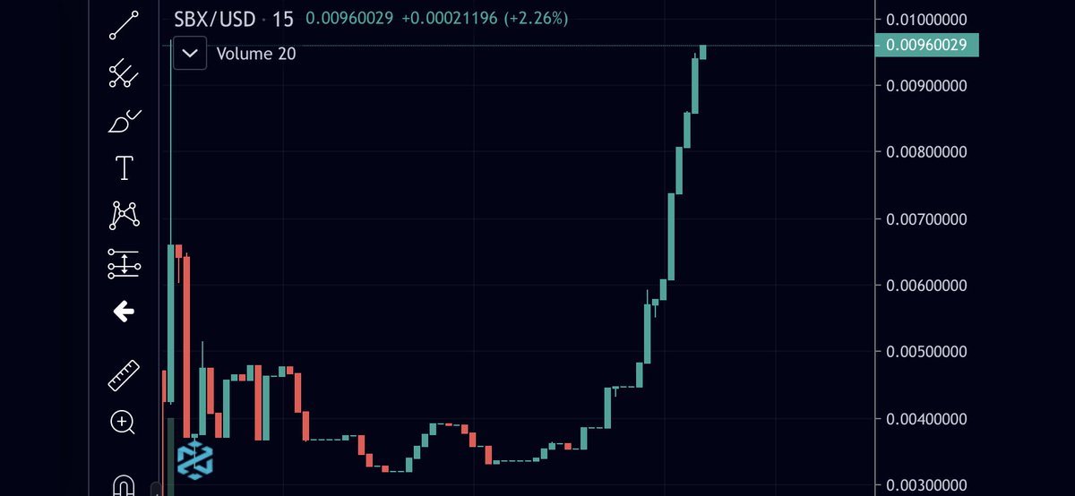 CryptoMama12's tweet photo. Now that’s a pretty chart right there..:.🚀🚀🚀 $SBX https://t.co/h9LMZyaUnE