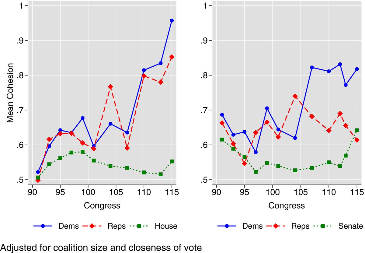 Although the traditional bargain between nutrition and ag subsidies still holds, voting on the farm bill has become more partisan especially in the House. GOP senators are increasingly divided.2/8