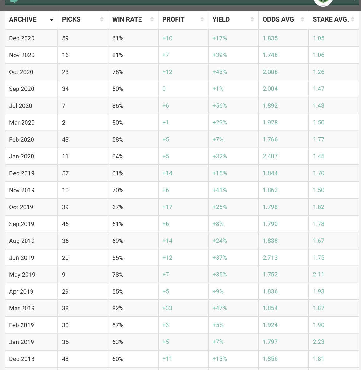 terceraapuestas's tweet photo. 📊 Estas son las estadísticas tras más de 2️⃣ años seguidos con todos los meses positivos ✅

📚 Demostrando mes a mes mis conocimientos de TODOS LOS GRUPOS DE 3a DIVISIÓN.

💻 TODO VERIFICADO en @Blogabet.

💶 En 2021 quiero seguir ayudando a ganar un dinero extra!! A por ello!!! https://t.co/QXCkE81TG0