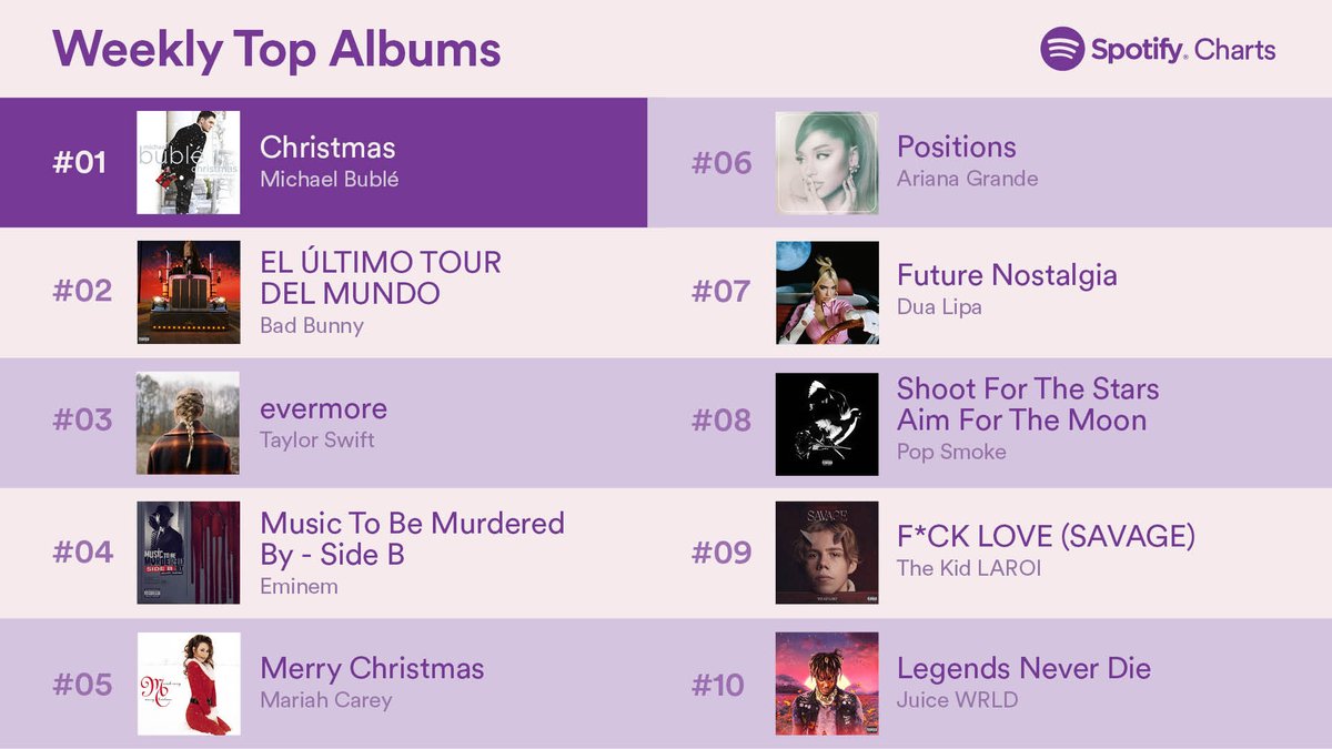 album spotify charts