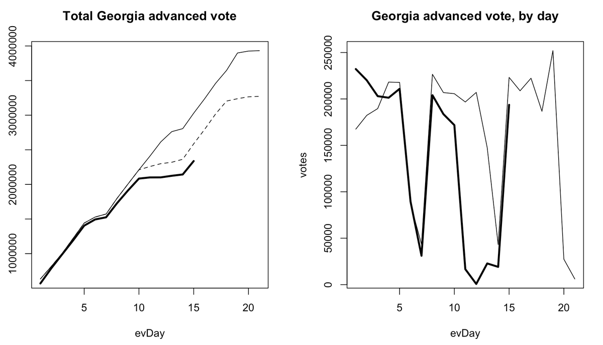 That first comparison--removing ipev from GE holiday-equiv. --will be represented with a dotted line, shown here. This isn't perfect: one could imagine, for ex., that someone who would have voted on day 12 will now vote on day 18, boosting later tallies. But still useful context