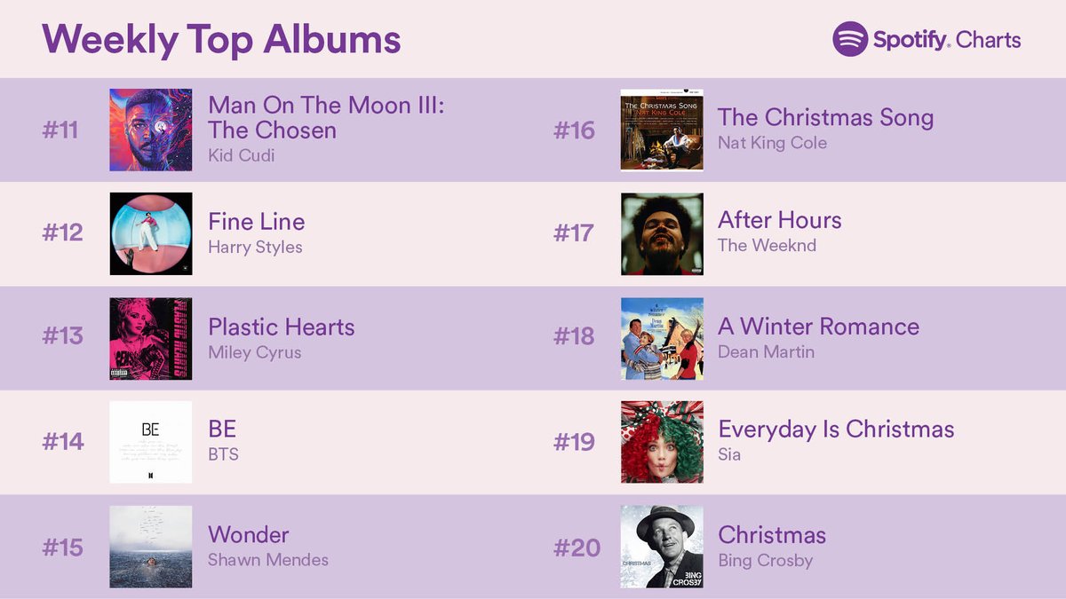 spotify charts albums