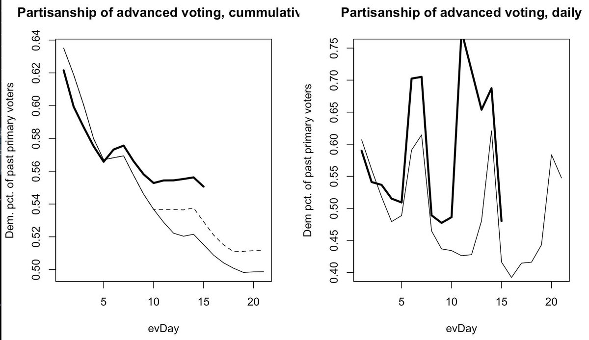 With that in mind, it still seems Democrats continue to show a lot of strength. Yesterday, they continued to run well ahead of the general election, including excluding holiday equiv. days