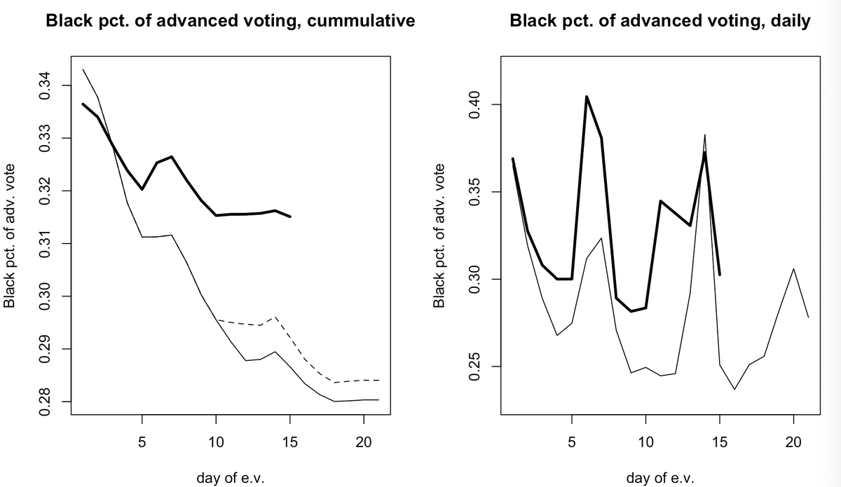 The Dem strength is mainly if not entirely due to a stronger Black turnout. This has always been the obvious way for Dems to improve their standing, given relatively weak Black turnout in Nov., and while there aren't any guarantees it sure seems like it's on track to materialize