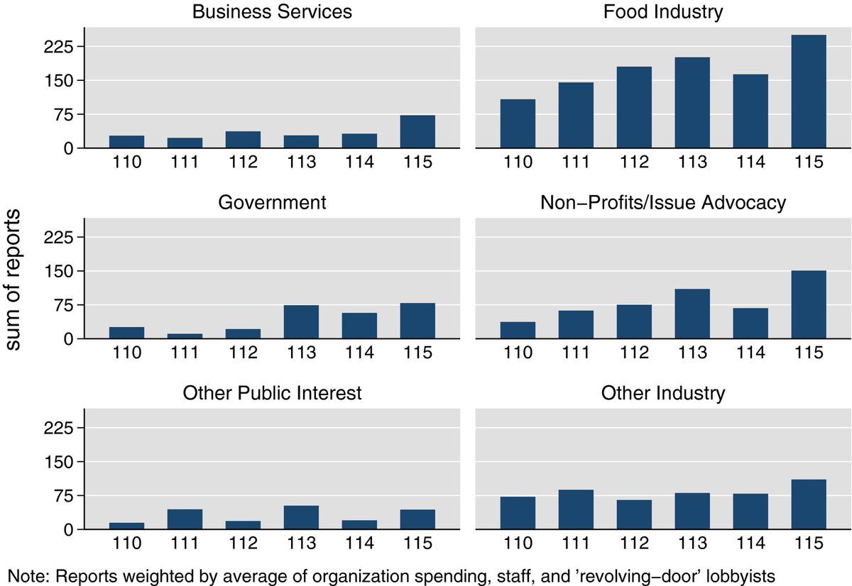 So, what holds the Farm Bill together? I speculate that the food industry is an important player in defending SNAP. I use lobbying reports to track increasing activity by the food industry and other groups on nutrition issues.5/8