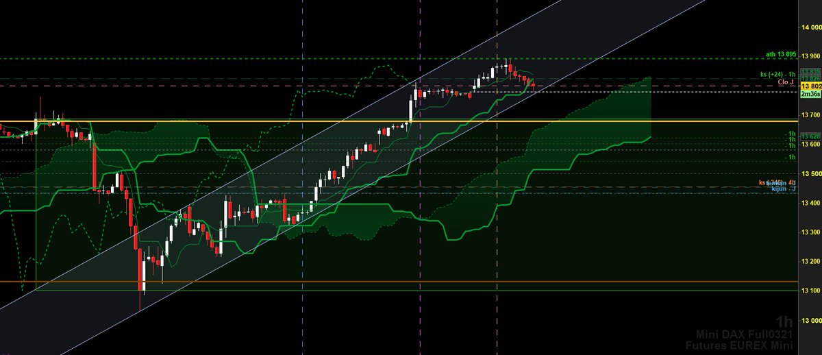 a_b_fx's tweet photo. #dax: bas de canal H1, tendance haussière, bas de range m15: cassure et direction le sous-sol ou retour er nouvel ATH?

H1/m15 https://t.co/vmcfwmnIKs