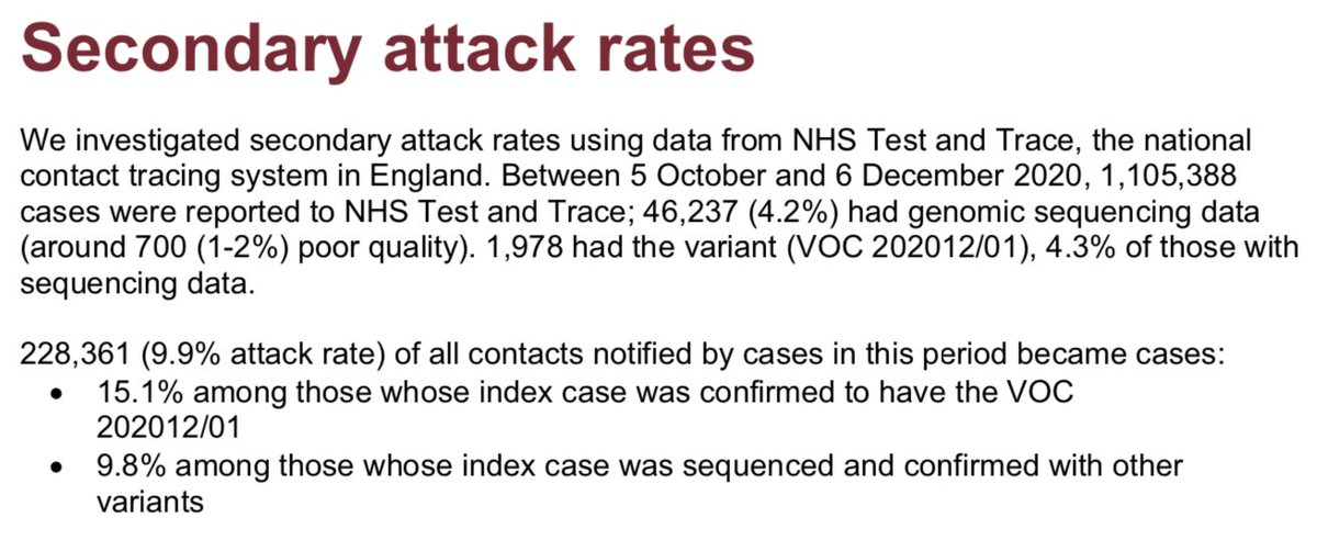 What about the secondary attack rates (SAR) - the likelihood of infection occurring among susceptible contacts? Based on TTI data, higher SAR was observed for B.1.1.7. Attack rate was 15.1% among those whose index case was confirmed to have B.1.1.7 vs. 9.8% for other variants 30/