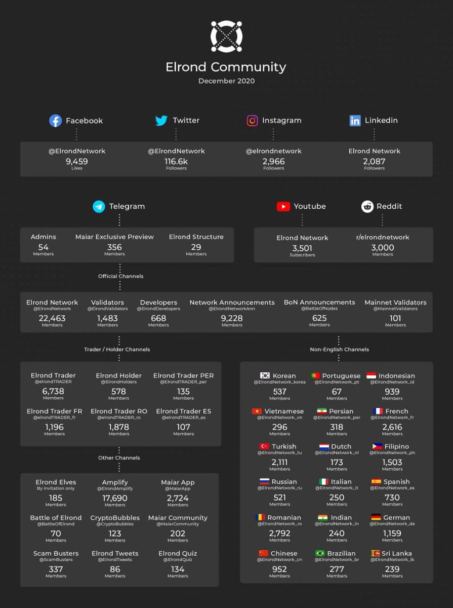 8. Not only in Romania, Elrond is global. We have more than 42 telegram channels within the elrond community. Marketing will be extensive, Romania is not the main focus.