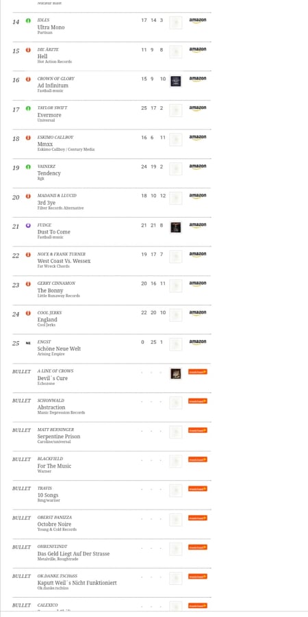 alineofcrows's tweet image. Exciting news for the Crows! This week our debut album 'Devil's Cure' released by Echozone has climbed 7 places from 33 to 26 in the Native 25 German Alternative Charts