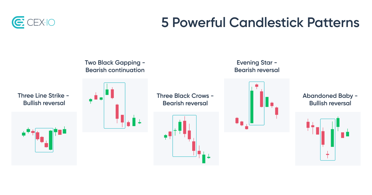 cex_io's tweet photo. Did you miss our #CEXIOLEARN series? We've got something interesting for you. Here are the 5 reversal and continuation price patterns.
Have you noticed any of these patterns on #crypto charts recently? Share your thoughts with us ๐ https://t.co/Om4KNfCZY7