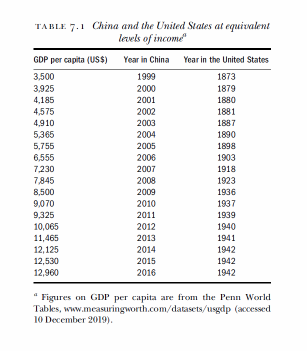 If we take GDP per capita as one measure, the years 1999 to 2006 in China (under Hu Jintao & Wen Jiabao) are most comparable to America's Gilded Age (1870-1900).
