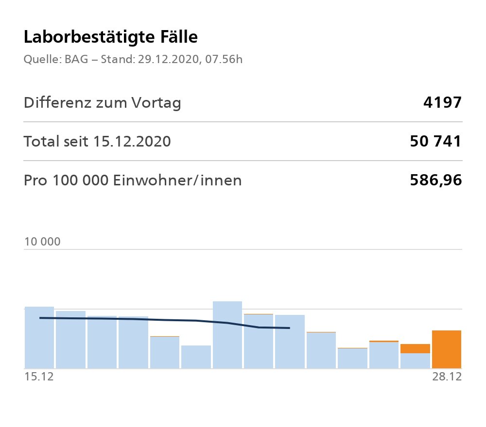BAG_OFSP_UFSP's tweet photo. #CoronaInfoCH #Coronavirus #COVID19
29.12. Aktueller Stand sind 442'481 laborbestätigte Fälle, 4'197 mehr als am Vortag. Gemeldete Tests: 26'182 in den letzten 24 Stunden.
https://t.co/nYgsunfIcQ https://t.co/ir4GwuUo6B