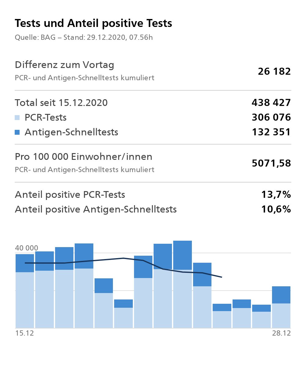BAG_OFSP_UFSP's tweet photo. #CoronaInfoCH #Coronavirus #COVID19
29.12. Aktueller Stand sind 442'481 laborbestätigte Fälle, 4'197 mehr als am Vortag. Gemeldete Tests: 26'182 in den letzten 24 Stunden.
https://t.co/nYgsunfIcQ https://t.co/ir4GwuUo6B