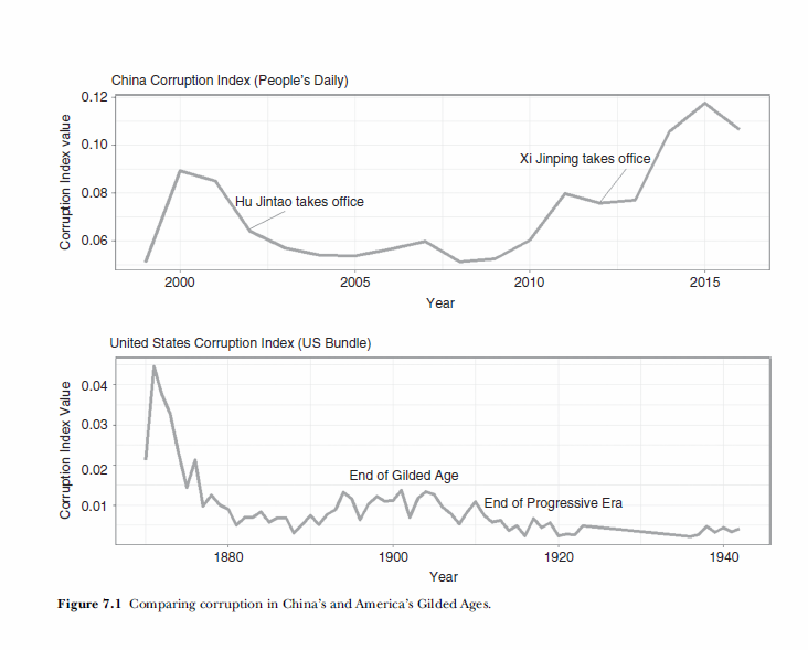 Media mentions of corruption during China's & America's Gilded Age Spurt of mentions under Xi is because this leader has made anti-corruption his signature policy Did corruption in the U.S. disappear? No, it changed forms, to types that don't land on  as "corruption"