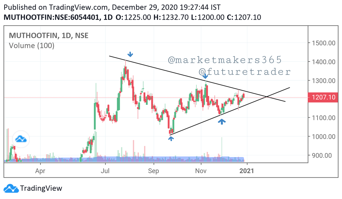 jeetchandra10's tweet photo. Hello Traders, hear is the chart of #muthootfin
-we can see hear that over all trend is up 👆
-price gets support from this trend line
-looks like pennant pattern
- over all market structure is positive
-volume is increasing
-if stock gave breckout from it stock will 📈#nifty https://t.co/9rie2pQ5Vz