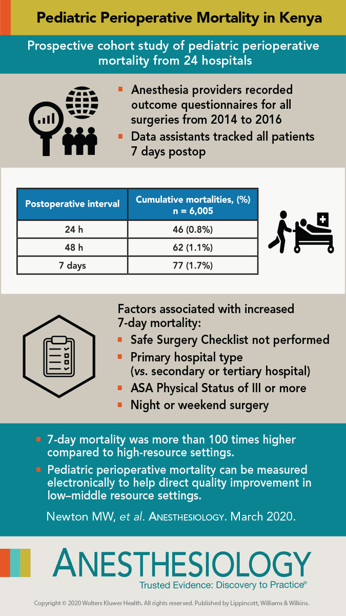 #4: Pediatric Perioperative Mortality in Kenya https://pubs.asahq.org/anesthesiology/article/132/3/452/108892/Pediatric-Perioperative-Mortality-in-KenyaA