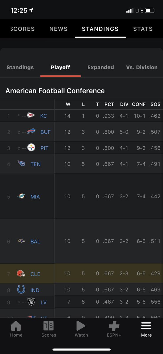 Joe_Arena34's tweet photo. @CLETalkingHeads  
Correct me@if I’m wrong but....

Browns win Sunday. 
Dolphins lose to the Bills. 
Round 1 playoffs Browns v Steelers??? https://t.co/qDx2iVZuLj