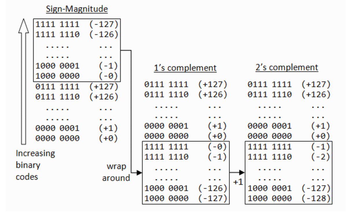 IN BINARY(picture stolen from  https://medium.com/@LeeJulija/how-integers-are-stored-in-memory-using-twos-complement-5ba04d61a56c)