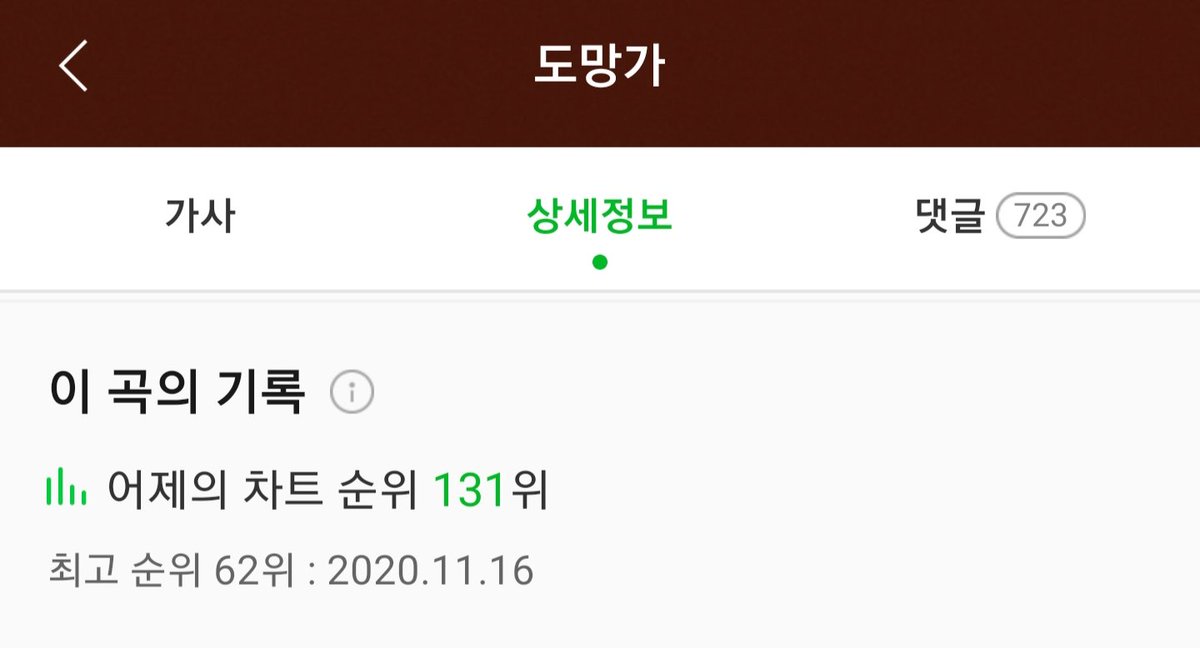 📊12/29 도망가 <일간> Chart

Melon  #131🔺️4
Genie  #153🔻4

🎬MINO - ‘도망가’M/V (▲6,395,898)
youtu.be/1eWm7NwjGco

🎬MINO(송민호) - '아낙네 (FIANCÉ)' M/V
youtu.be/NY8VGNft-Zc

🎬MINO - '몸(BODY)' M/V
youtu.be/IlJHZJ8EqeA

#MINO #송민호 #WINNER #위너