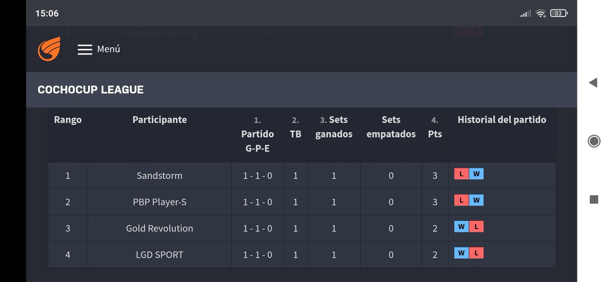 🏆 #CochoCUPLeague
🆚 <a href="/arb_sandstorm/">Sandstorm</a> 
🎯 Derrota 2-0

Partido complicado donde tuvimos mala suerte y estuvimos a punto de llevarnos cualquiera de los dos primeros sets y forzar el tercero. 

Así va la clasificación: