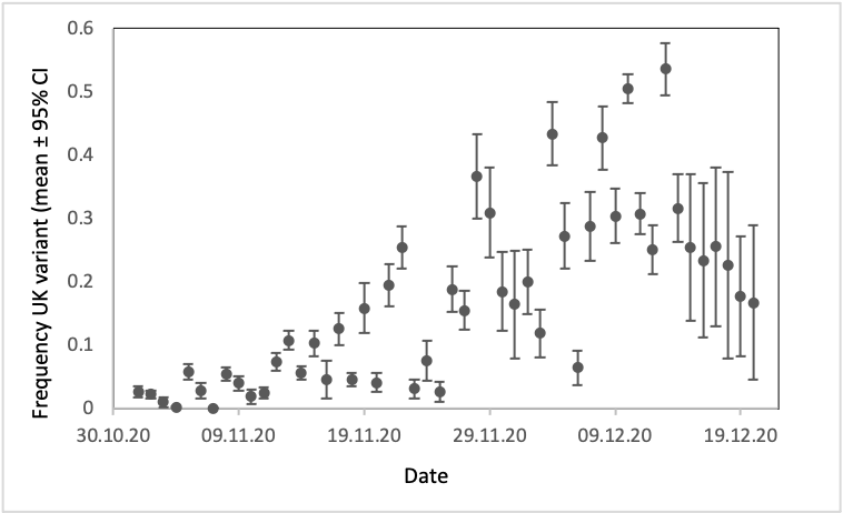 BallouxFrancois's tweet photo. I had a look at daily cases of the 'UK variant' (B 1.1.7) using genome collection dates at #GISAID (https://t.co/xJBUIjfooG). Fig below depicts its frequency between Nov 1 and Dec 20 in England. Based on this, it is not obvious to me it is still going up in frequency.
1/ https://t.co/7QDYDKYUXs
