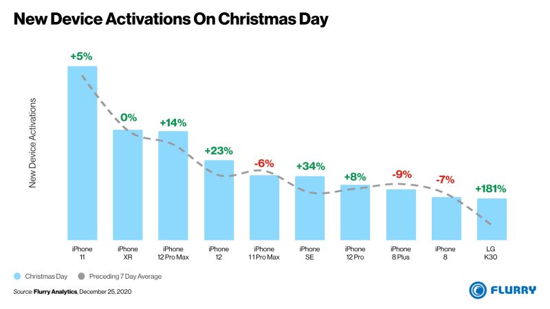 MacRumors's tweet image. 9 of Top 10 U.S. Smartphone Activations on Christmas Day 2020 Were iPhones macrumors.com/2020/12/29/9-o… by @hartleycharlton