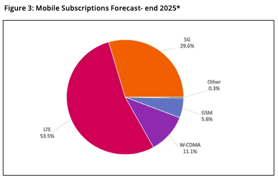 gsacom's tweet photo. #MobileSubscriptions -> According to its latest figures, globally @Omdia forecasts there will be around 10.25 billion #mobile subscriptions by the end of 2025. Read more on: https://t.co/1oqaIPKbut https://t.co/TZfOit8qJF