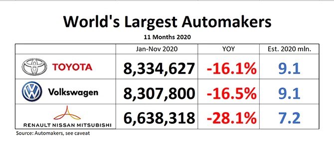 LEGACY AUTOMAKERS - 2020 NOVEMBER YTDAs we approach the close of the year, how do the legacy automakers see themselves in 2020 ?Total global industry volume is down -16% so far, and the two largest players reflect that same reality