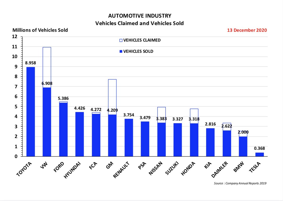 13. And then what is the real meaning of these alliances ?- do they truly create efficiencies and economies of scale ?14. FCA will soon combine with PSA to create an entity with 2019 volume of 7.751 million units- which would make it bigger than VW with 6.908 million units