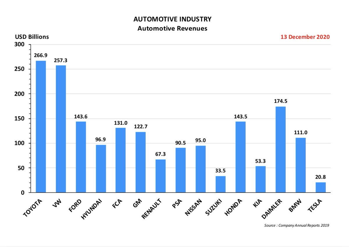 15. And Hyundai-Kia’s combined 2019 volume was 7.242 million units- which would also make them bigger than VW16. And as we must also recognize, these unit sales are also not of equal value across all automakers