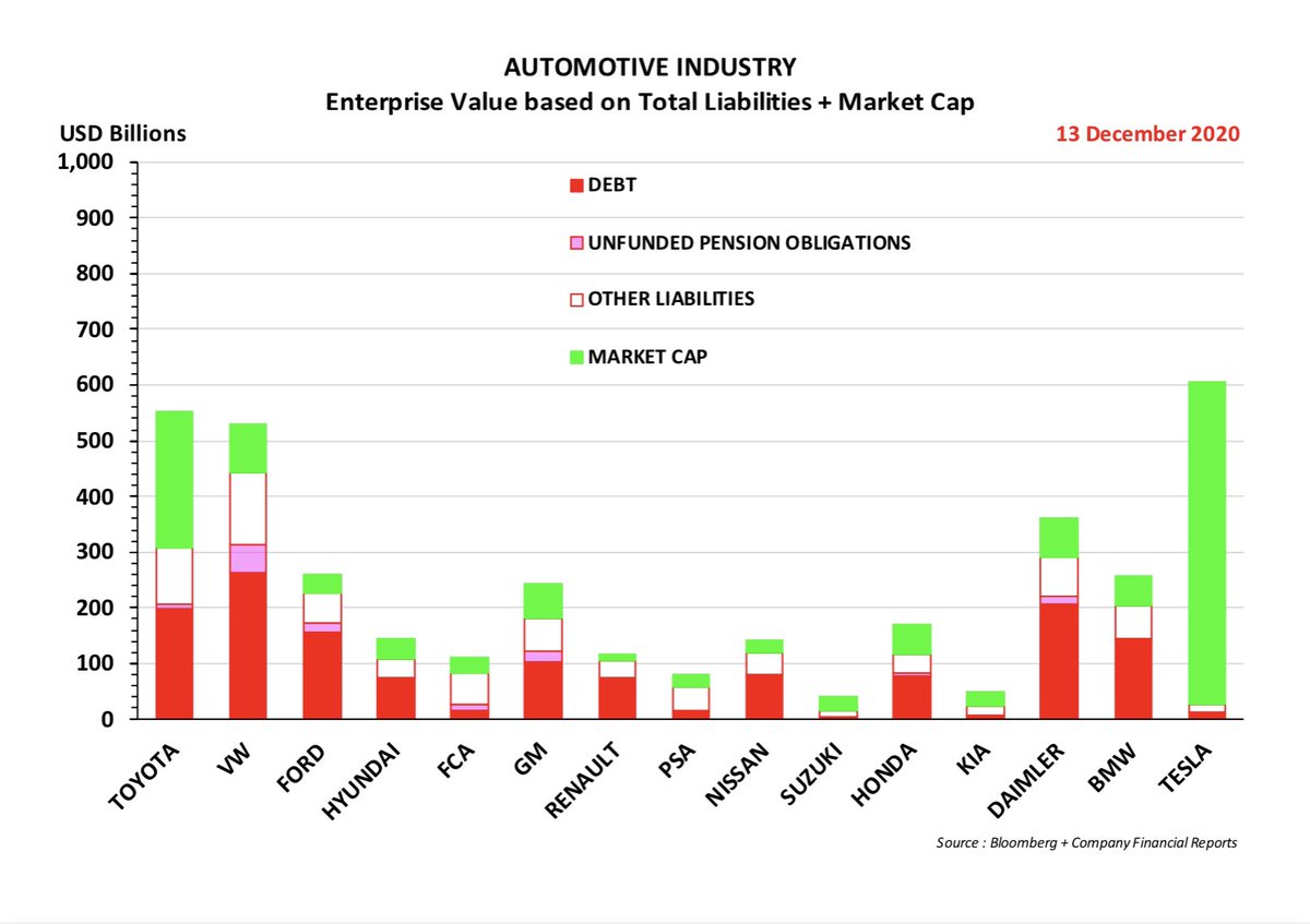 18. So the bottom line is . . .. . . don’t believe everything that you hear about these automaker bragging rights- and instead look at the substance of their Balance Sheets and the real residual value that Equity Investors think they haveThere is a world of difference here