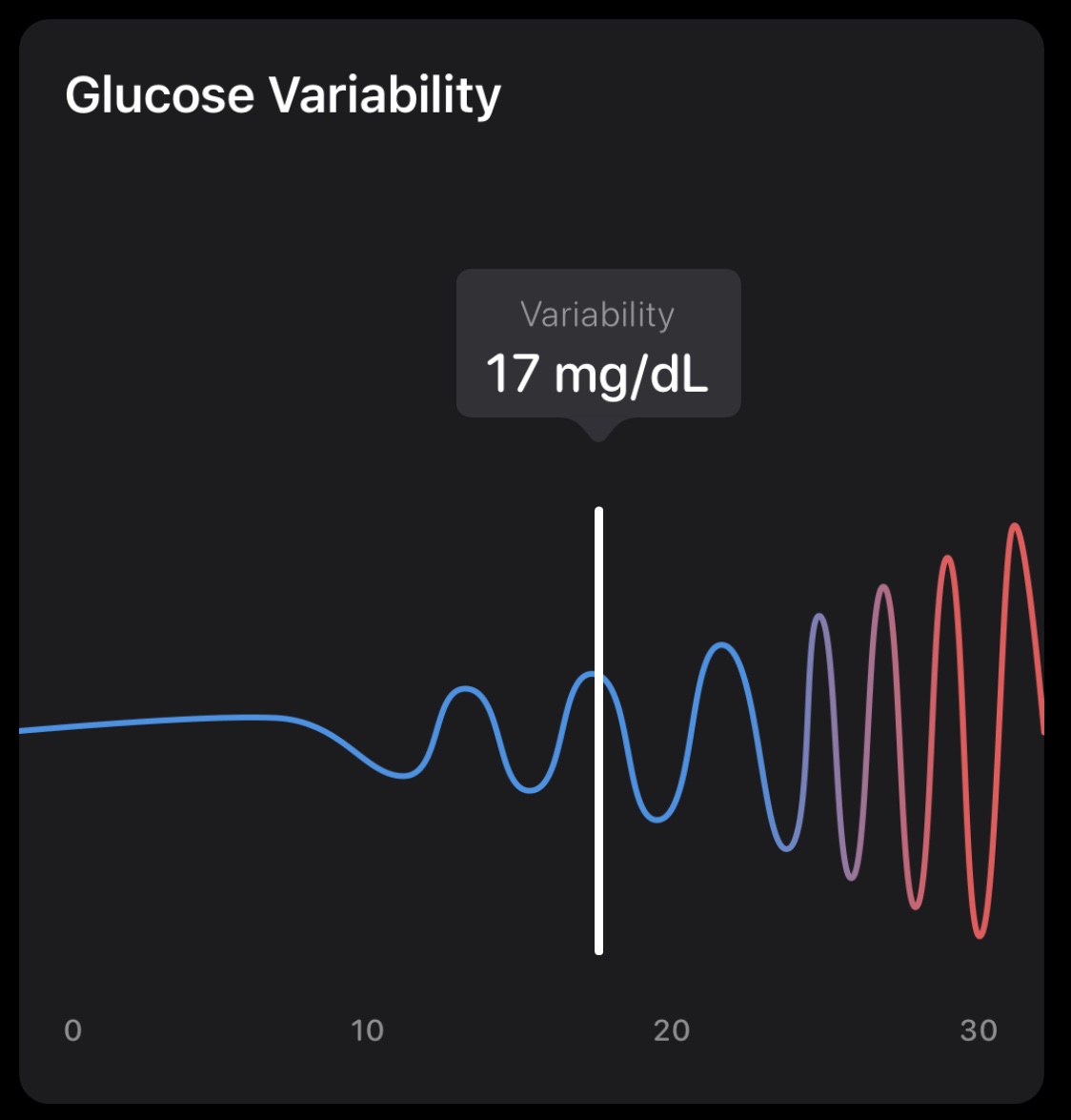 Glucose VariabilityEssentially the SD, or degree of up and down movement of my glucose levels, measure 0-30 mg/dL.Left smoothie: 17Right smoothie: 6 (more stable!)