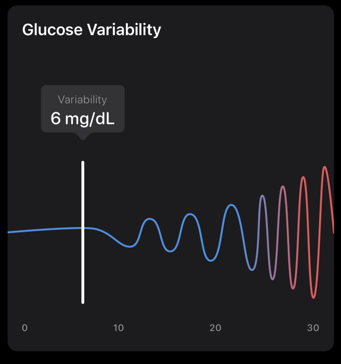 Glucose VariabilityEssentially the SD, or degree of up and down movement of my glucose levels, measure 0-30 mg/dL.Left smoothie: 17Right smoothie: 6 (more stable!)