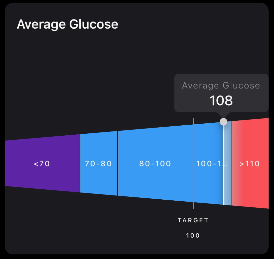 Average GlucoseLeft: 122 mg/dL (high!)Right: 108 mg/dL