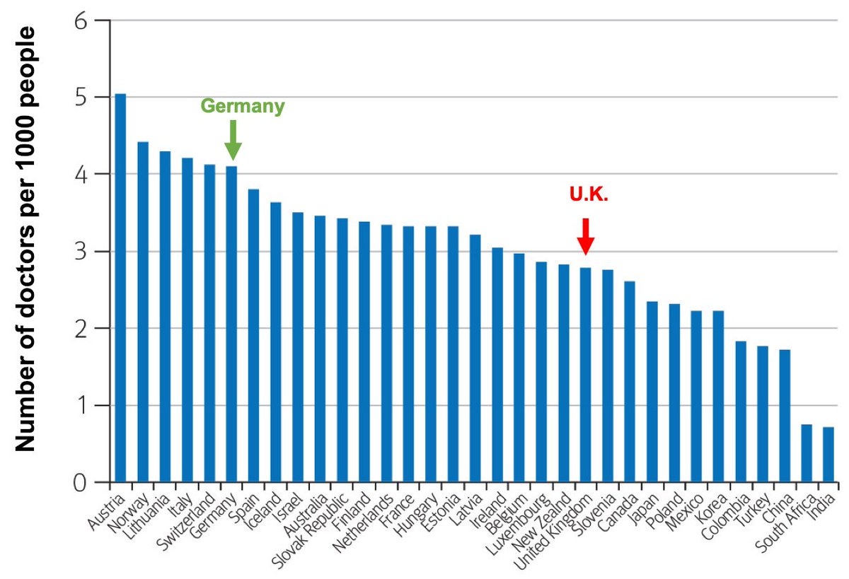 1/ In 2017 an organisation called the OECD (Organisation for Economic Co-operation and Development) gathered data from 33 countries.  It showed U.K. had 2.8 doctors per 1000 people.  In Europe, only Poland & Slovenia had fewer doctors.