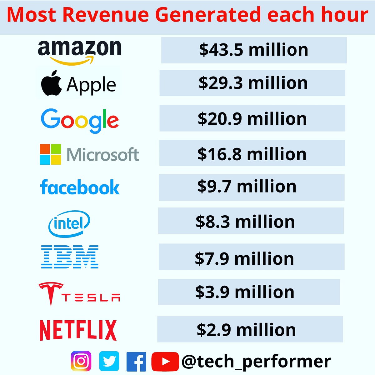 tech_performer's tweet image. Most revenue generated by top company in each hour.
#Amazon #Apple #Google #Microsoft #Facebook #Tesla
