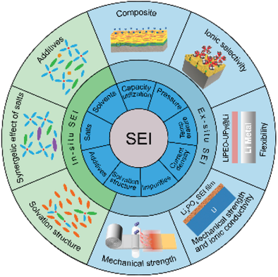 electrochemicat's tweet photo. Recent Progress in Understanding Solid Electrolyte Interphase on Lithium Metal Anodes (relevance: 100%) https://t.co/DcC03T9z8y #battchat #batterytwitter https://t.co/bK01A0jN9f
