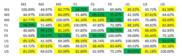 Listed below is the correlation matrix of 9 different classes of votersM = Male, F = Female, U = Undefined1 = Republican; 3 = Swing, 5 = Democrat