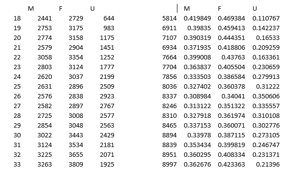 5,814. Repeat this process by age and classification all of the way down.As you scroll down, you can see the wild gyrations that occur between M and U in particular; the Male Vote in this Nation appears to be the one most likely to be annihilated by Phantom Sleeper Voters