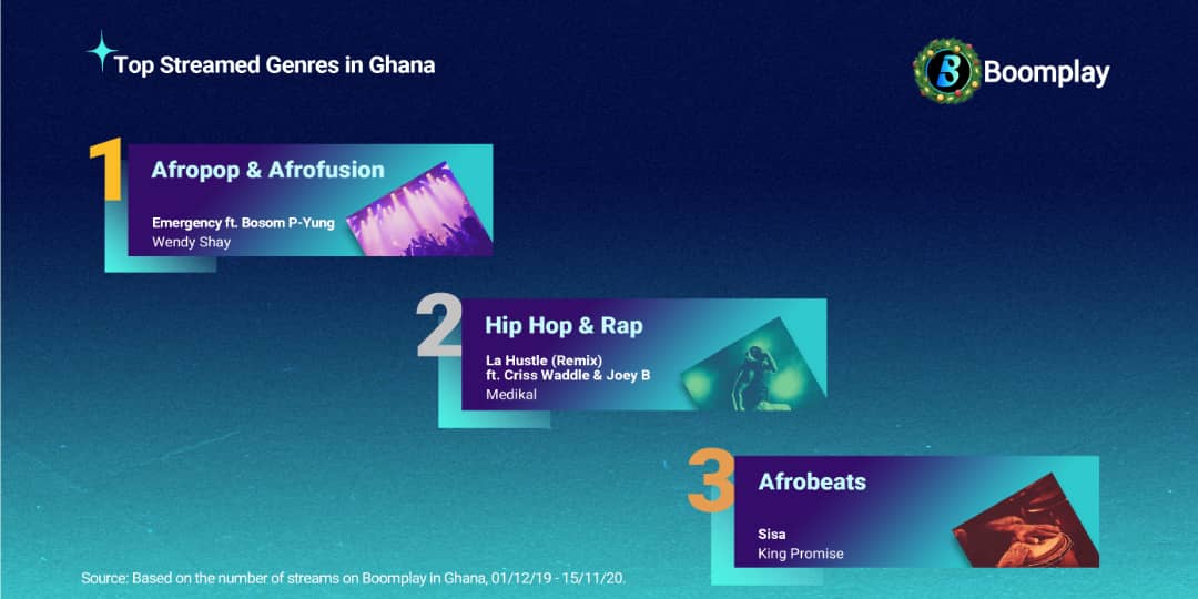 Anloga Junction is the top selling Ghanaian album on @BoomplayMusicGH for 2020

Ghanaians also got hooked to AfroPop and AfroFusion all year 

There are more #BoomplayMusicFacts2020 at
Boom.lnk.to/BoomplayGH2020…

#HomeOfMusic
