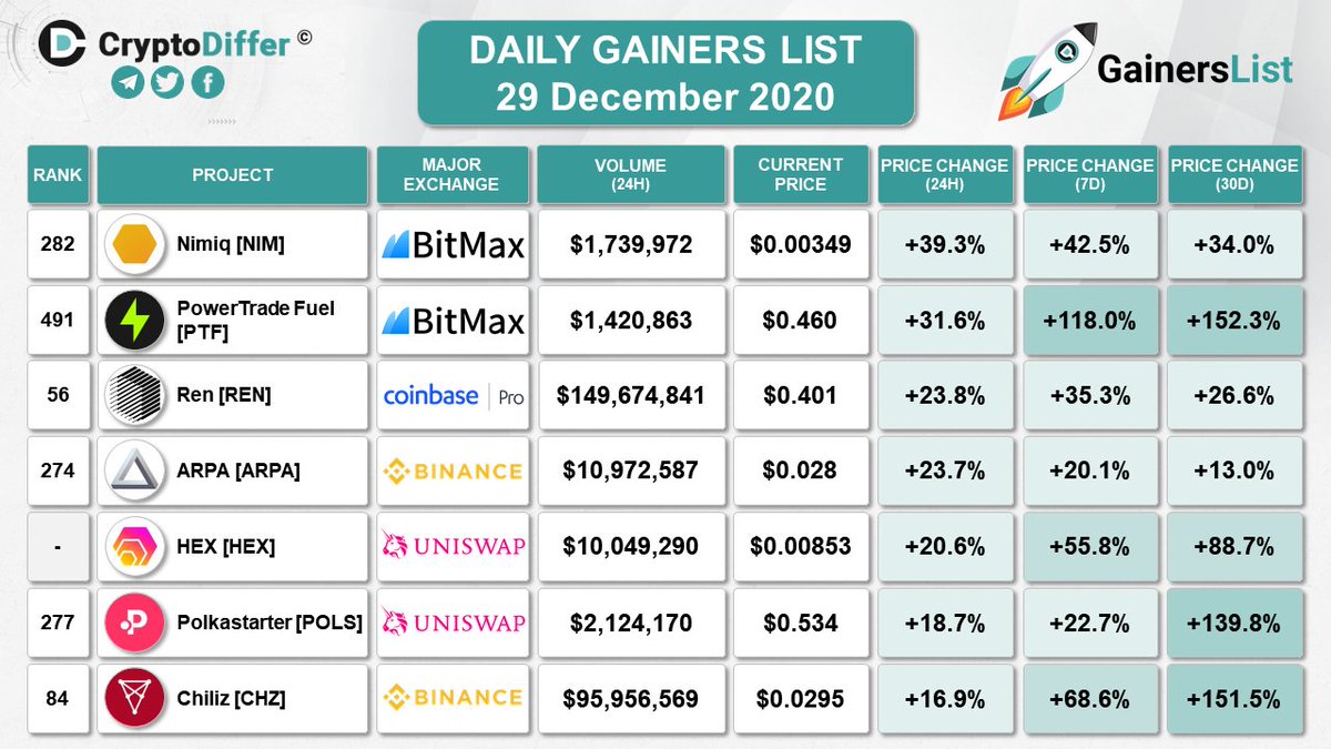 DAILY GAINERS LIST
29 December 2020

$NIM +39.3%
$PTF +31.6%
$REN +23.8%
$ARPA +23.7%
$HEX +20.6%
$POLS +18.7%
$CHZ +16.9%

<a href="/Nimiq/">Nimiq — $NIM 🤝</a> <a href="/PowerTradeHQ/">PowerTrade</a> <a href="/Renprotocol/">Ren</a> <a href="/Arpaofficial/">ARPA Network</a> <a href="/HEXcrypto/">HEX.com 40% APY & 3866x price in 558 days!⬣🚀🌘</a> <a href="/Polkastarter/">Polkastarter</a> <a href="/Chiliz/">Chiliz - The Sports Blockchain</a>