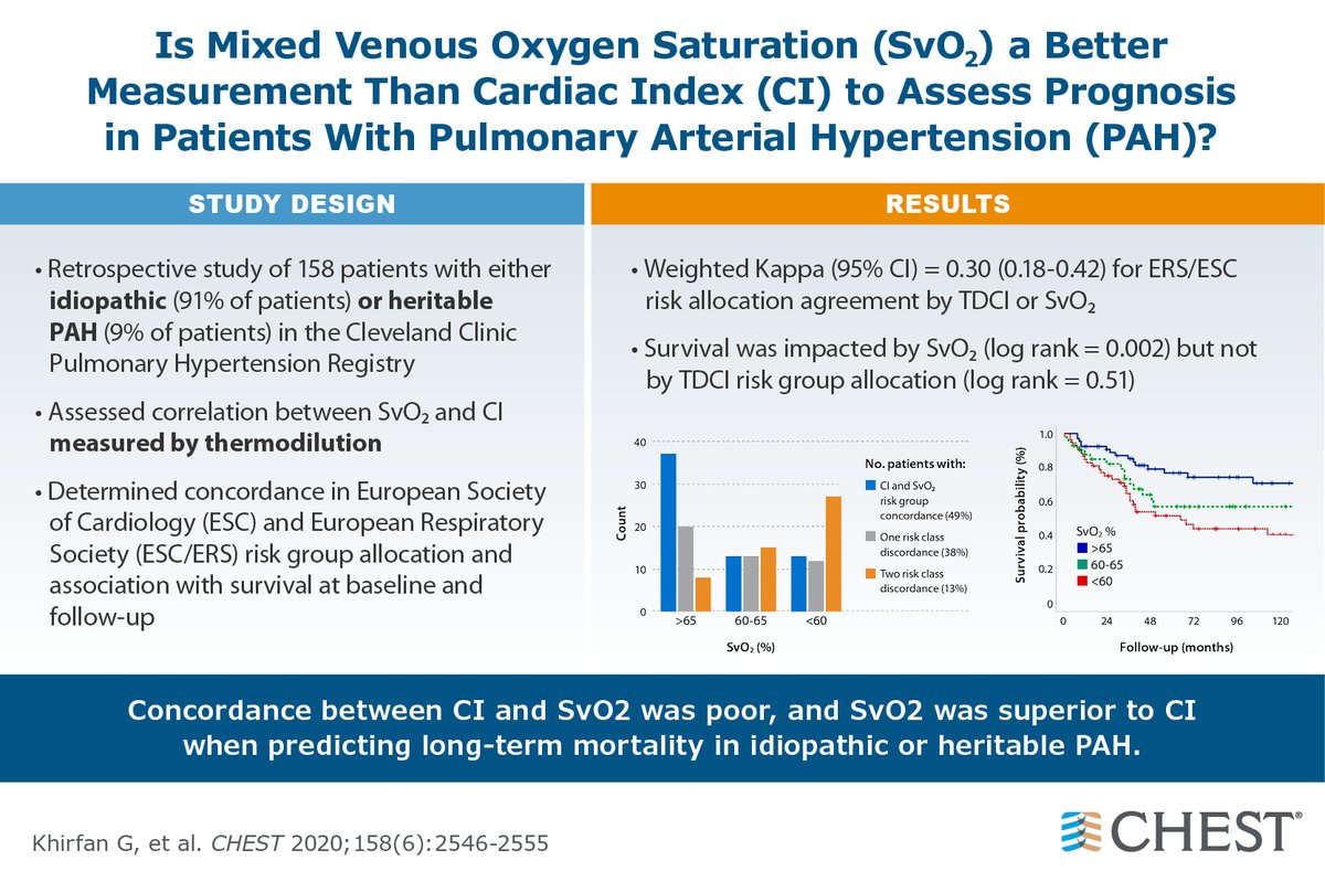 In idiopathic or heritable PAH, SvO₂ measurements are superior to thermodilution CI in predicting long-term mortality: hubs.ly/H0D4cL70 

#journalCHEST