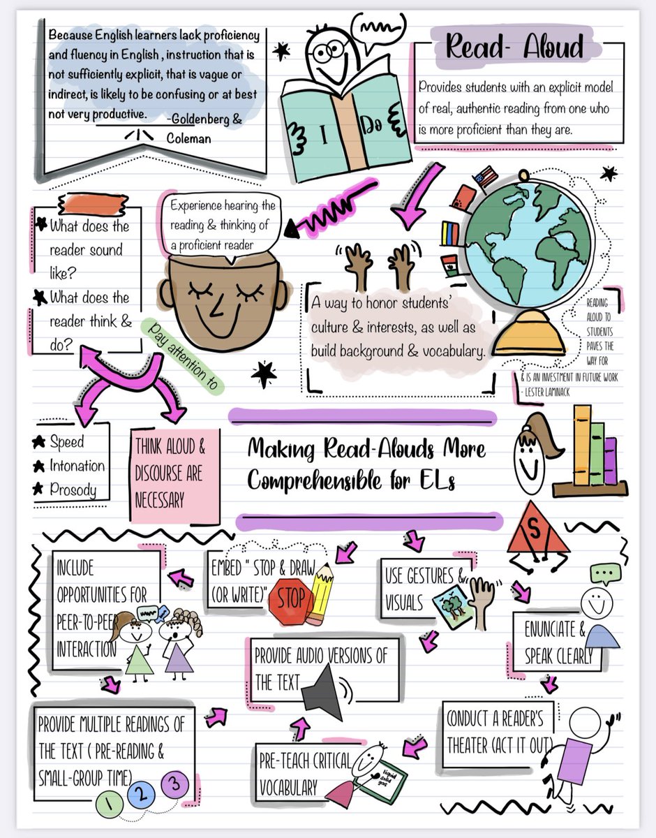 cjnguyen10's tweet image. #ELLChat_BkClub #ReadingWritingELs Playing catch up this week-Ch.2 &amp;amp; 3 remind me of the importance of discourse for comp.&amp;amp; lang. dev. I have seen many silent EL classrooms due to measures in place for Covid. Creativity &amp;amp; flexibility is key to continue using best practices daily.